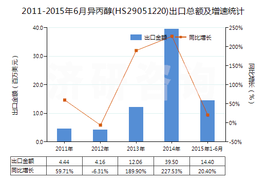 2011-2015年6月異丙醇(HS29051220)出口總額及增速統(tǒng)計(jì)